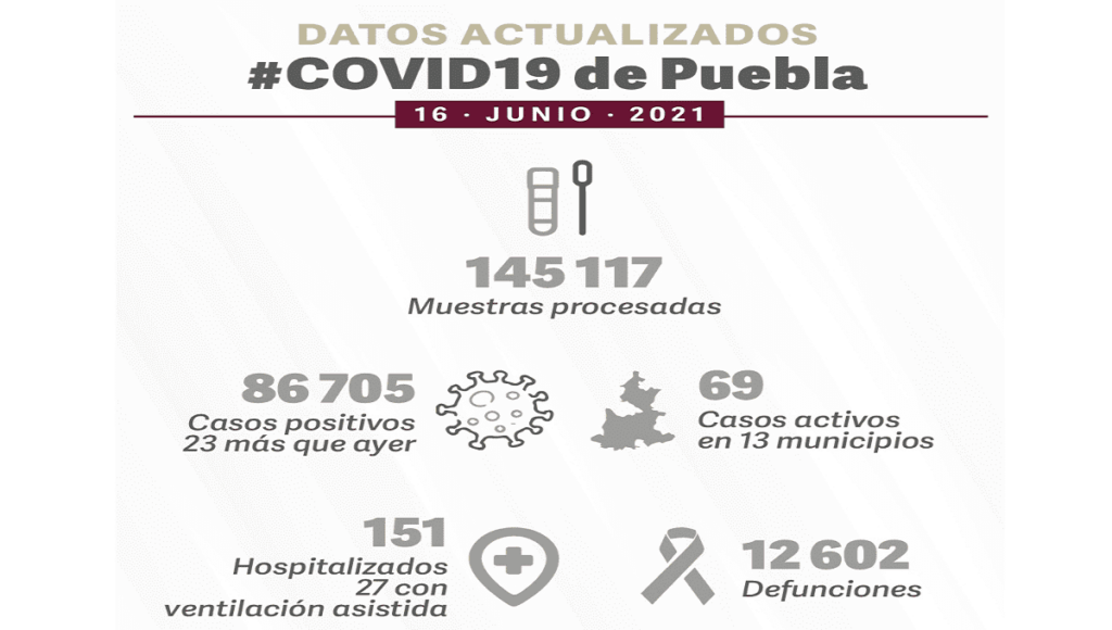 casos covid 17 de junio puebla 1