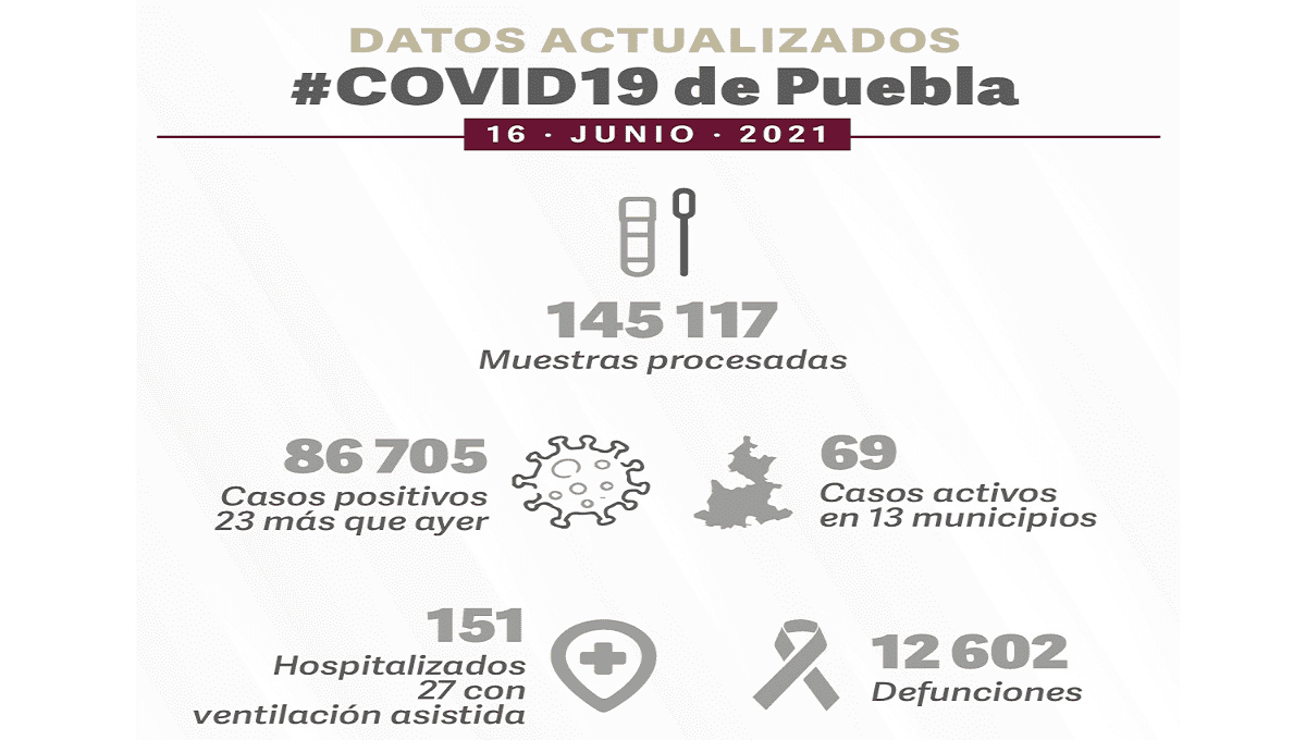 En las últimas 24 horas mueren seis personas y se contagian 23 de COVID en Puebla 2 casos covid 17 de junio puebla 1