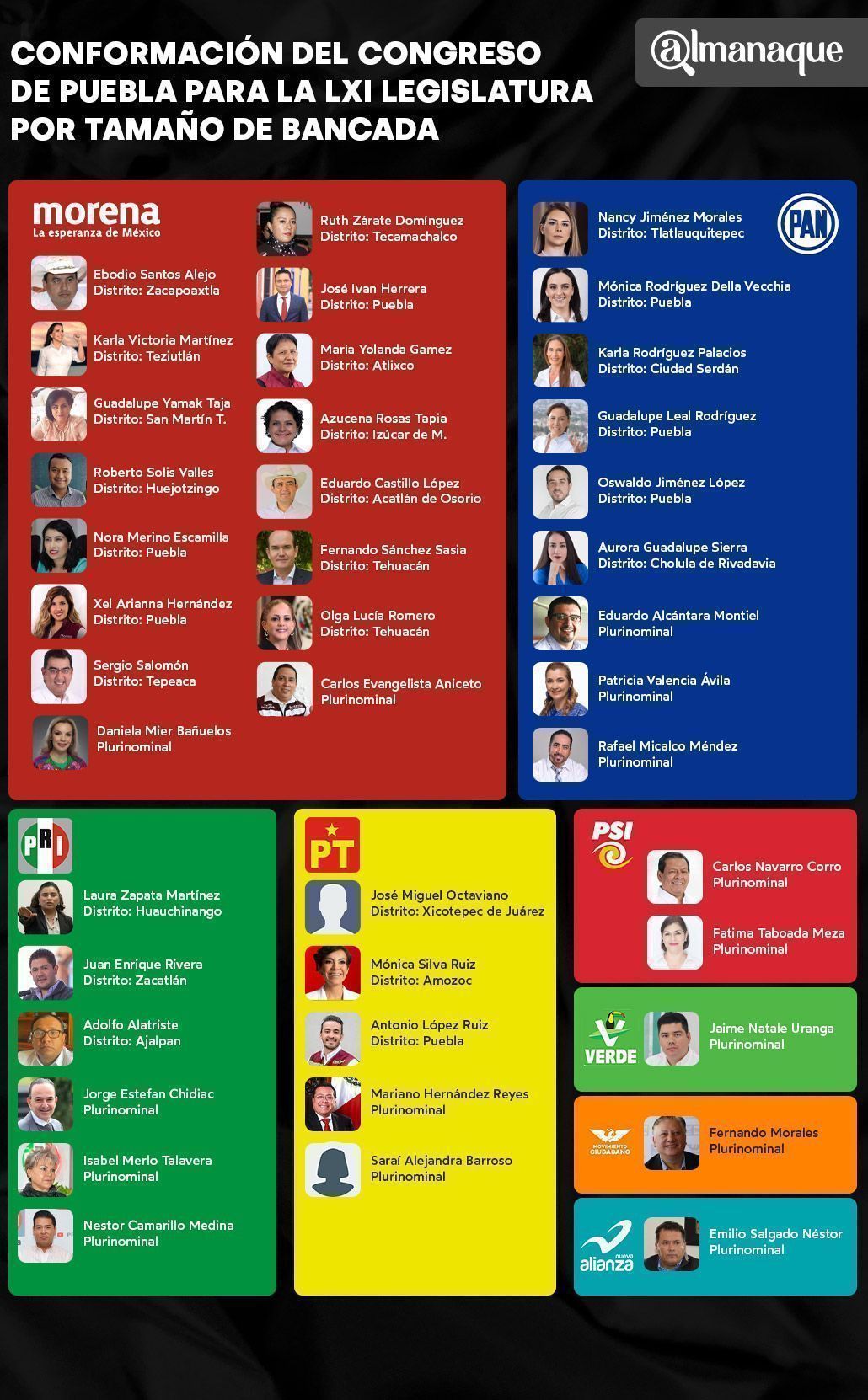 Así quedará conformado el Congreso de Puebla: Morena tendrá 16 diputados 4 conformacion del congreso de puebla