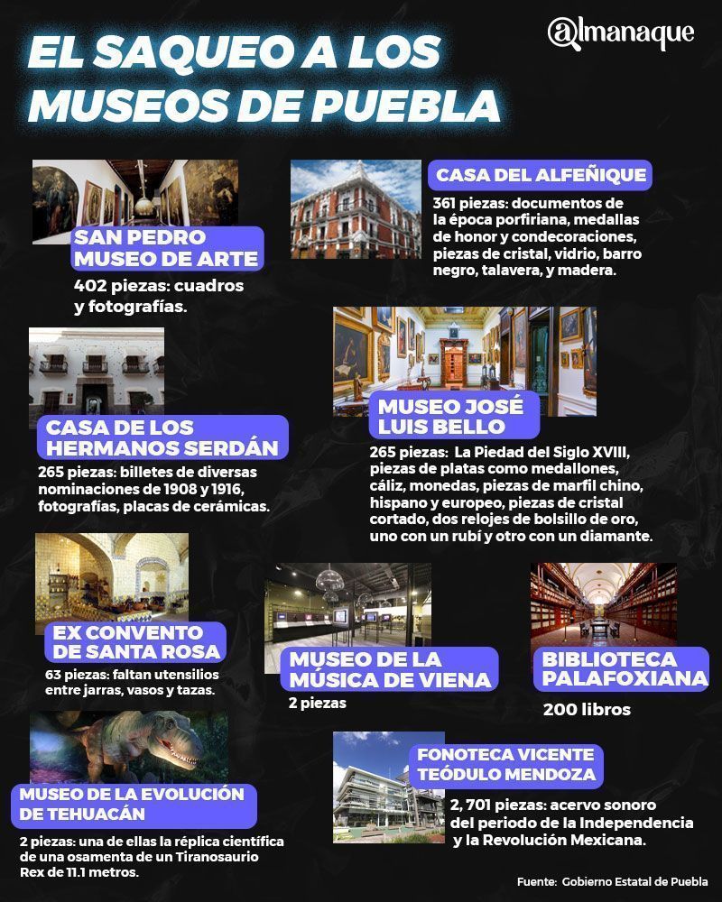 Saqueo a museos de Puebla