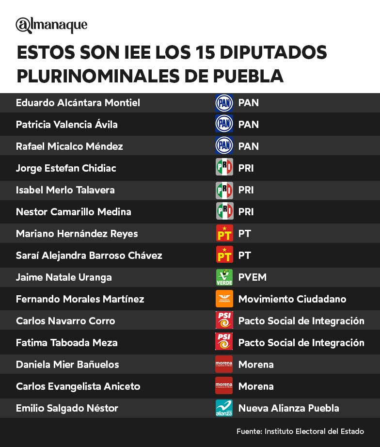lista de diputados plurinominales de puebla