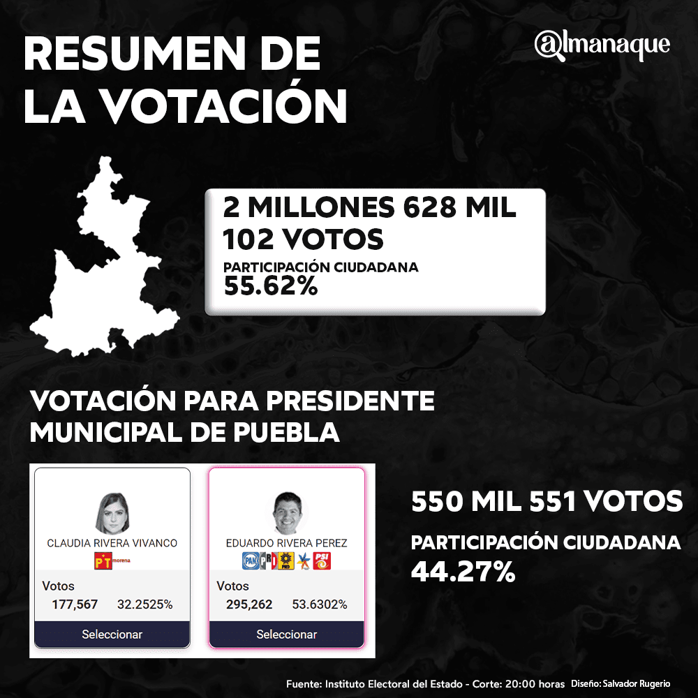 resultado prep alcaldia puebla 1