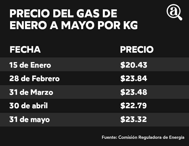 tabla precio del gas en mayo Puebla