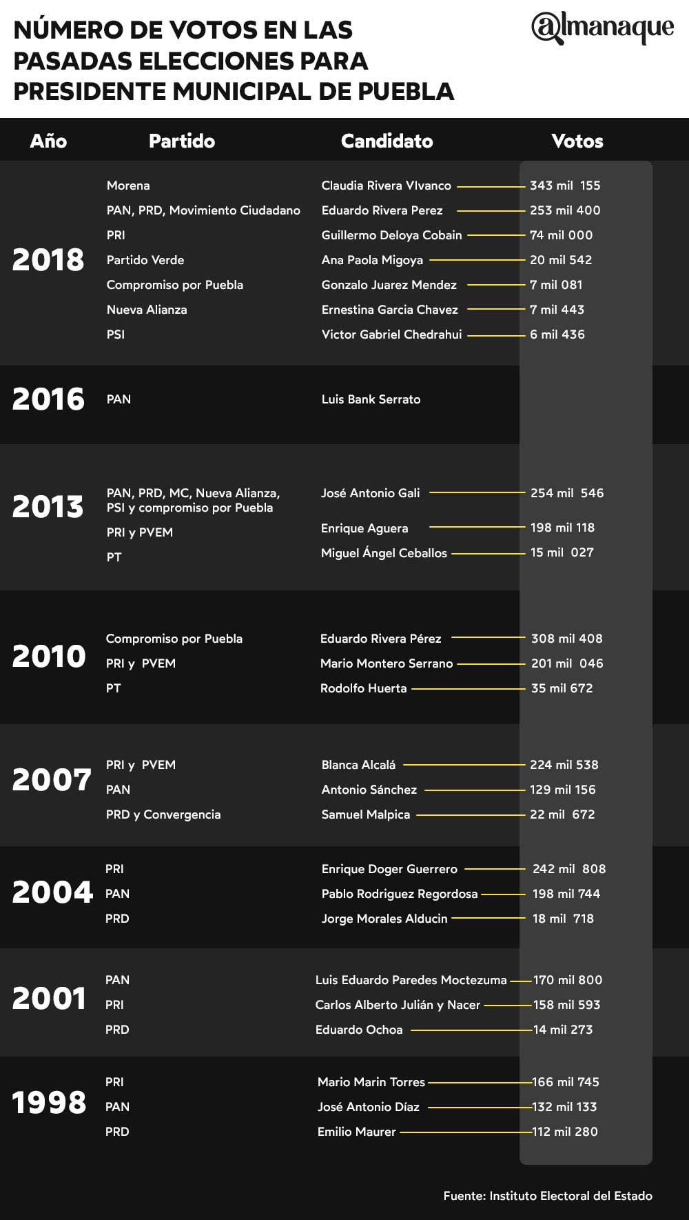 tabla votos presidencial municipal de puebla