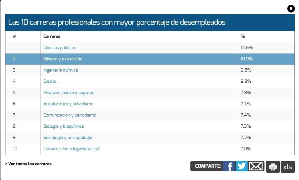 Estas son las 10 carreras con más desempleados en México 5 carreras con más desempleados