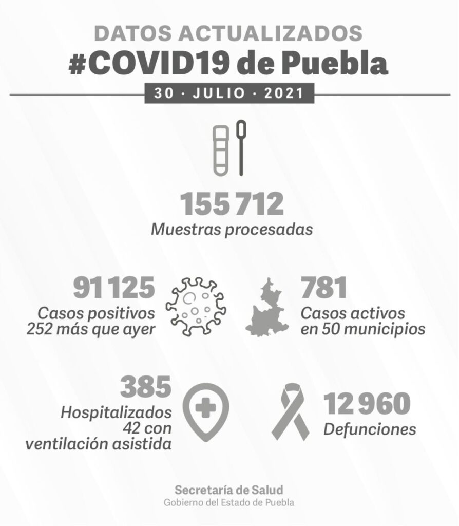 Registró Puebla 252 casos positivos de COVID-19 en el último día 