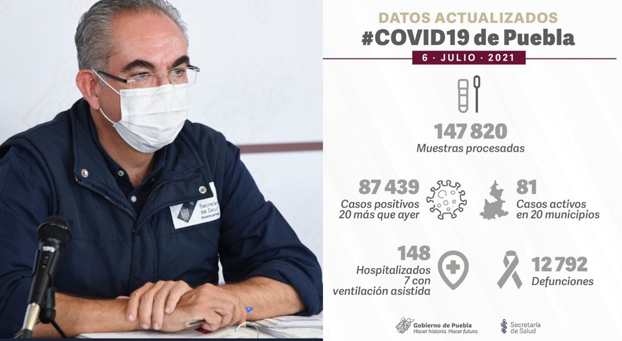 Puebla presenta ligero aumento de hospitalizados por COVID; en el último día se contagian 20 personas 2 covid 6 de julio puebla