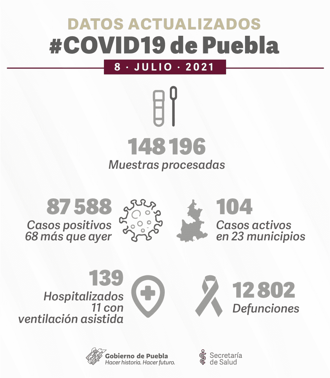 Reporte covid puebla 8 de julio