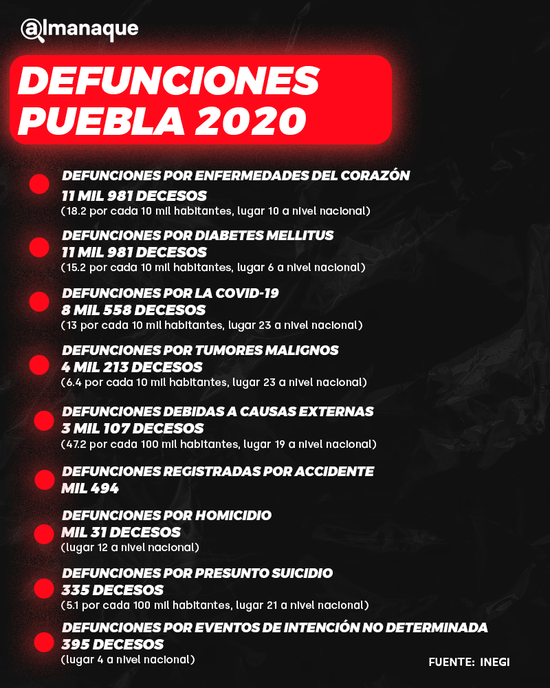 grafico defunciones en Puebla 2020