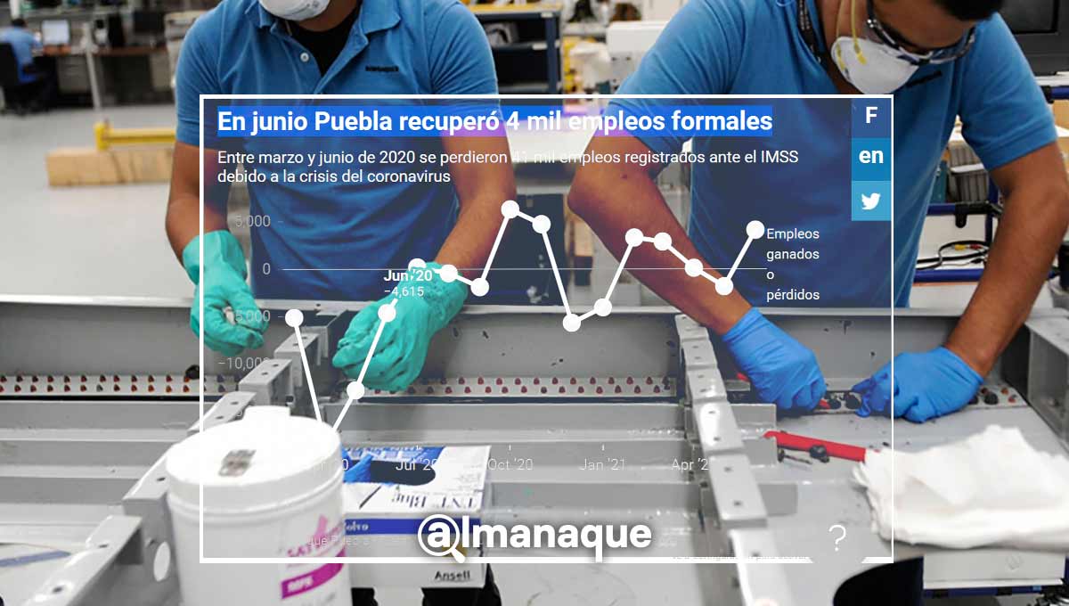Recupera Puebla 4 mil empleos en junio; aún hay déficit de 33 mil por el coronavirus 2 Empleos recuperados en Puebla Junio 2021