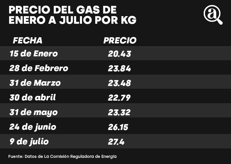 precio del gas julio 2