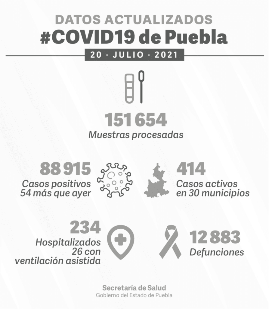 Reporte epidemiológico de Puebla, con los nuevos casos de la COVID. A la fecha 11 son de las nuevas variantes