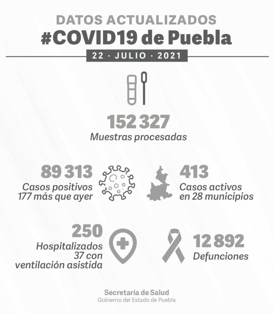 El gobierno de Puebla reportó los casos positivos de la COVID-19 este 22 de julio