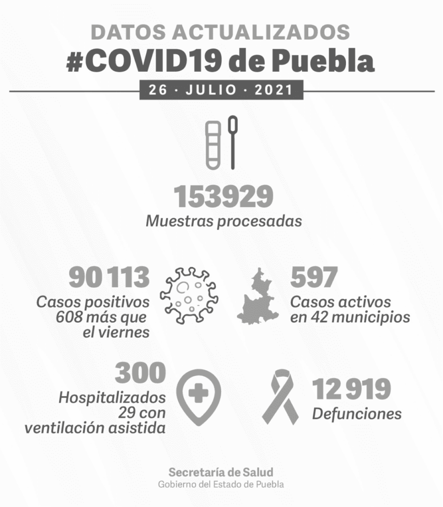 Puebla rebasa el umbral de los 90 mil casos de COVID; el fin de semana se infectaron 608 4 El estado de Puebla rebasó el umbral de los 90 mil casos positivos de COVID