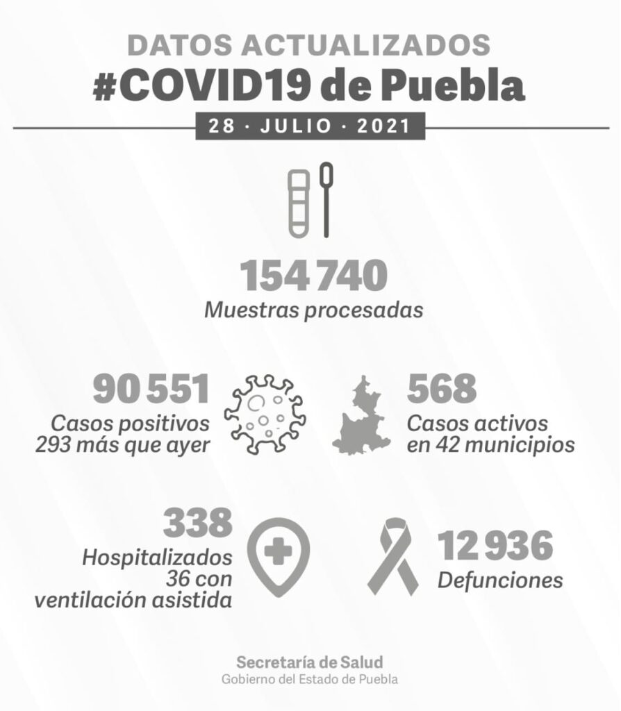 Se disparan contagios de COVID-19 en Puebla