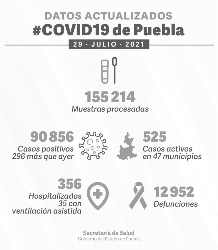 Puebla registra casi 300 casos diarios de COVID 