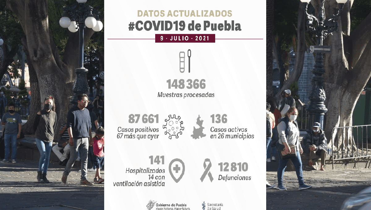 Por tercer día consecutivo se registran más de 60 nuevos casos de COVID en Puebla 3 reporte covid 9 de julio 1