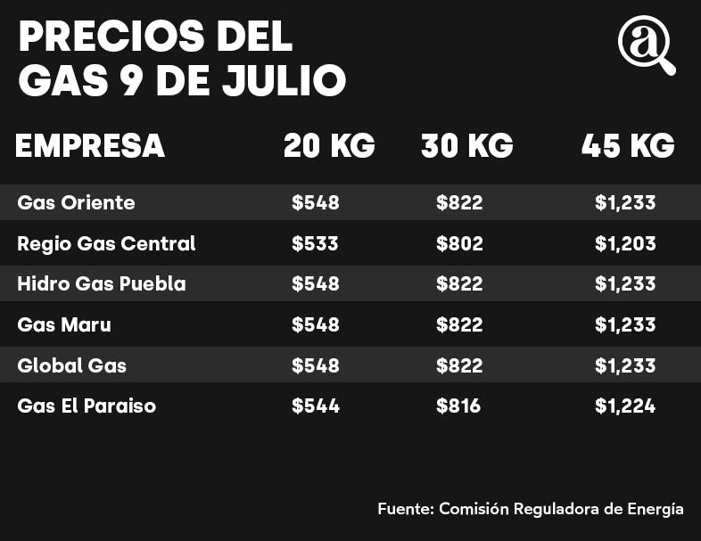 tabla precios de gas empresas puebla