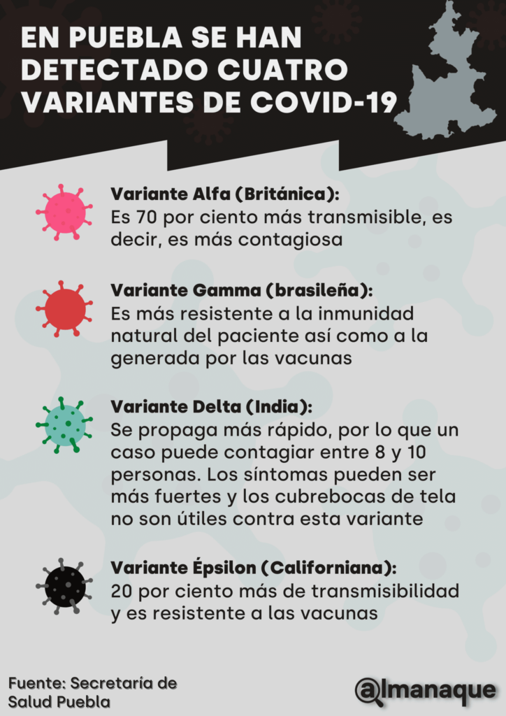 variante Delta domina casos de COVID en Puebla