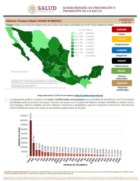 México reporta 20 mil 685 nuevos contagios