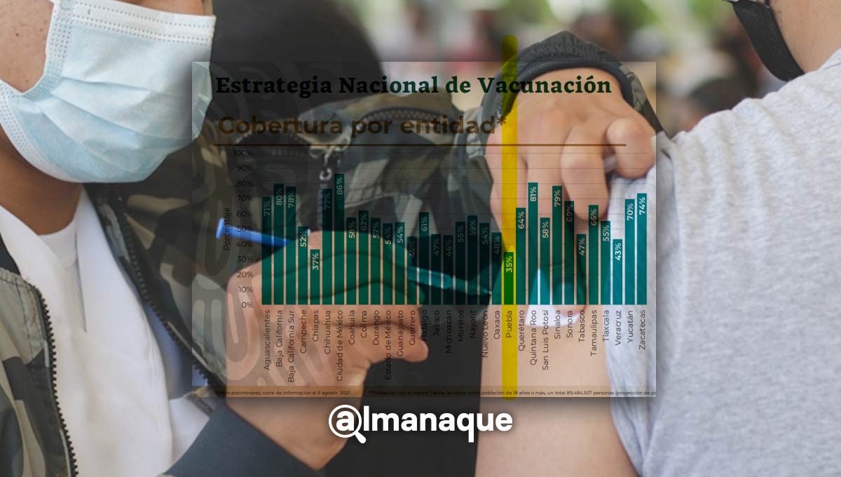 Ni con la vacunación a treintañeros de la capital: Puebla continúa en último lugar nacional 3 Puebla último lugar nacional en vacunación
