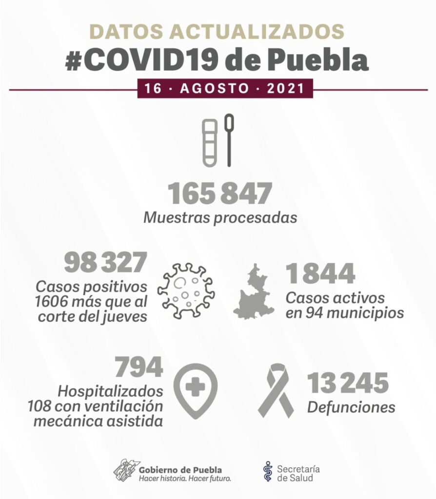 Puebla supera la barrera de los 98 mil casos de COVID