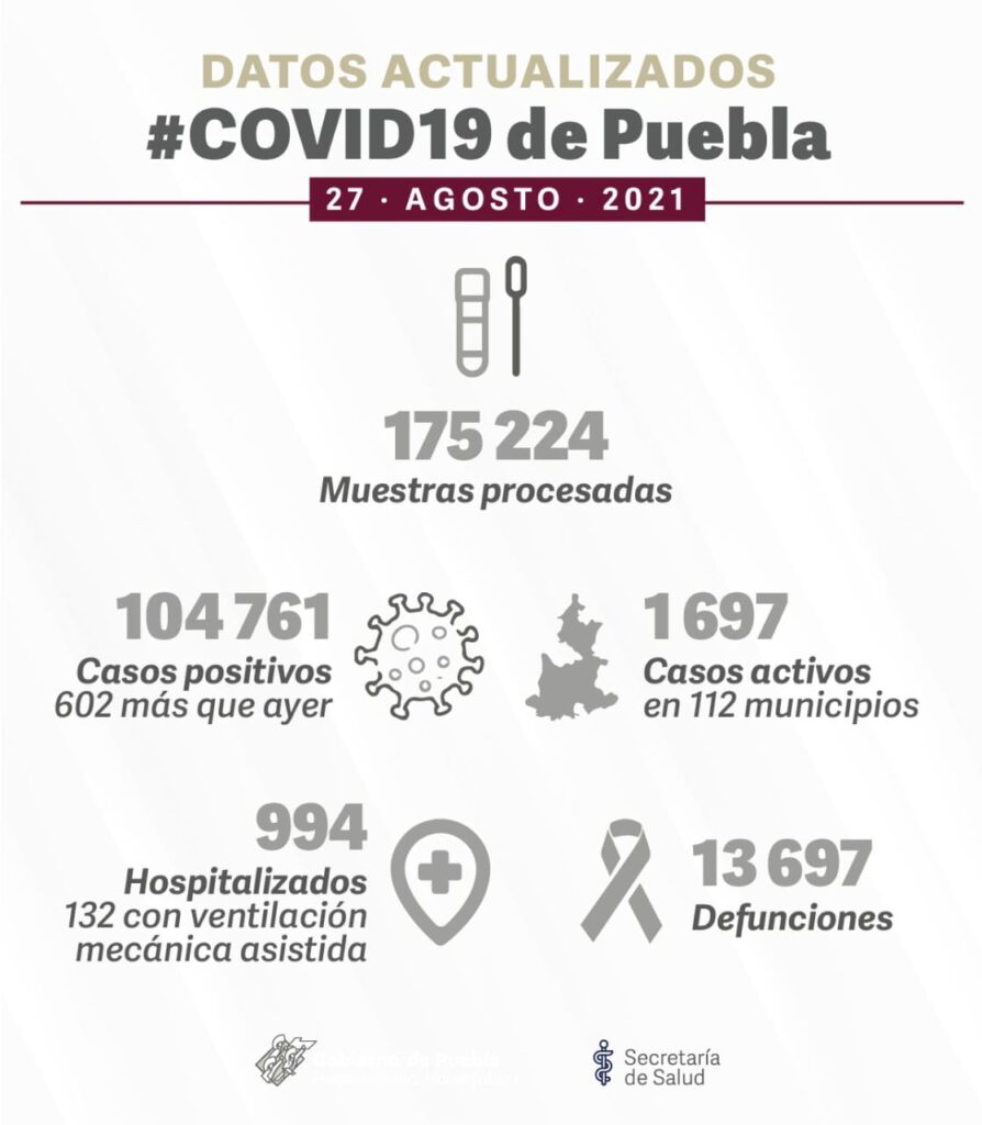 Puebla reporta este viernes 48 defunciones por COVID
