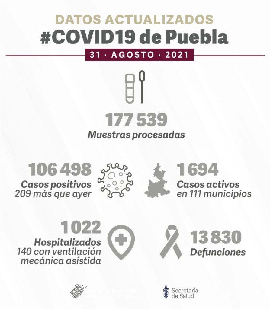 reporte COVID Puebla de hoy