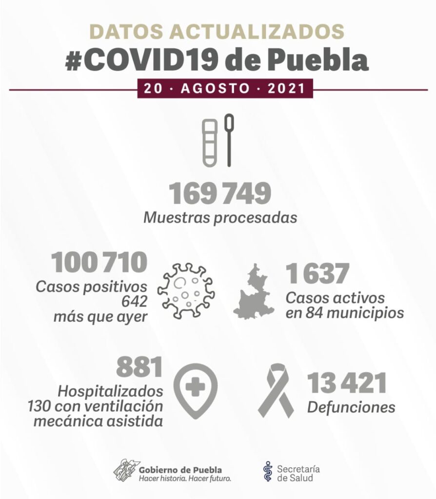Puebla rebasa la barrera de los 100 mil casos de COVID-19 4 Puebla rebasa la barrera de 100 mil casos de COVID