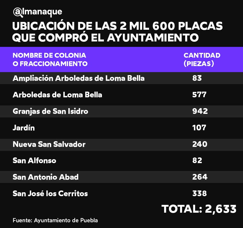 Ubicación DE Las 2 mil 600 placas  que compró el Ayuntamiento