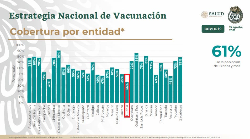 López Obrador castigó a los poblanos y no envía vacunas
