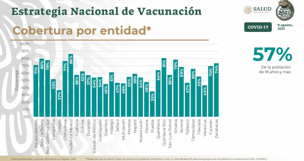 Continúa Puebla en último lugar nacional de vacunación contra la COVID 