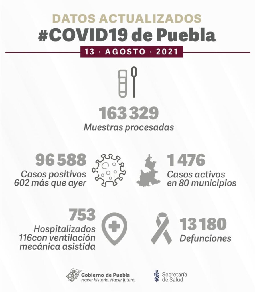 Casos de COVID en aumento alarmante: En un día se contagian 602 poblanos 4 contagios de COVID-19 en aumento
