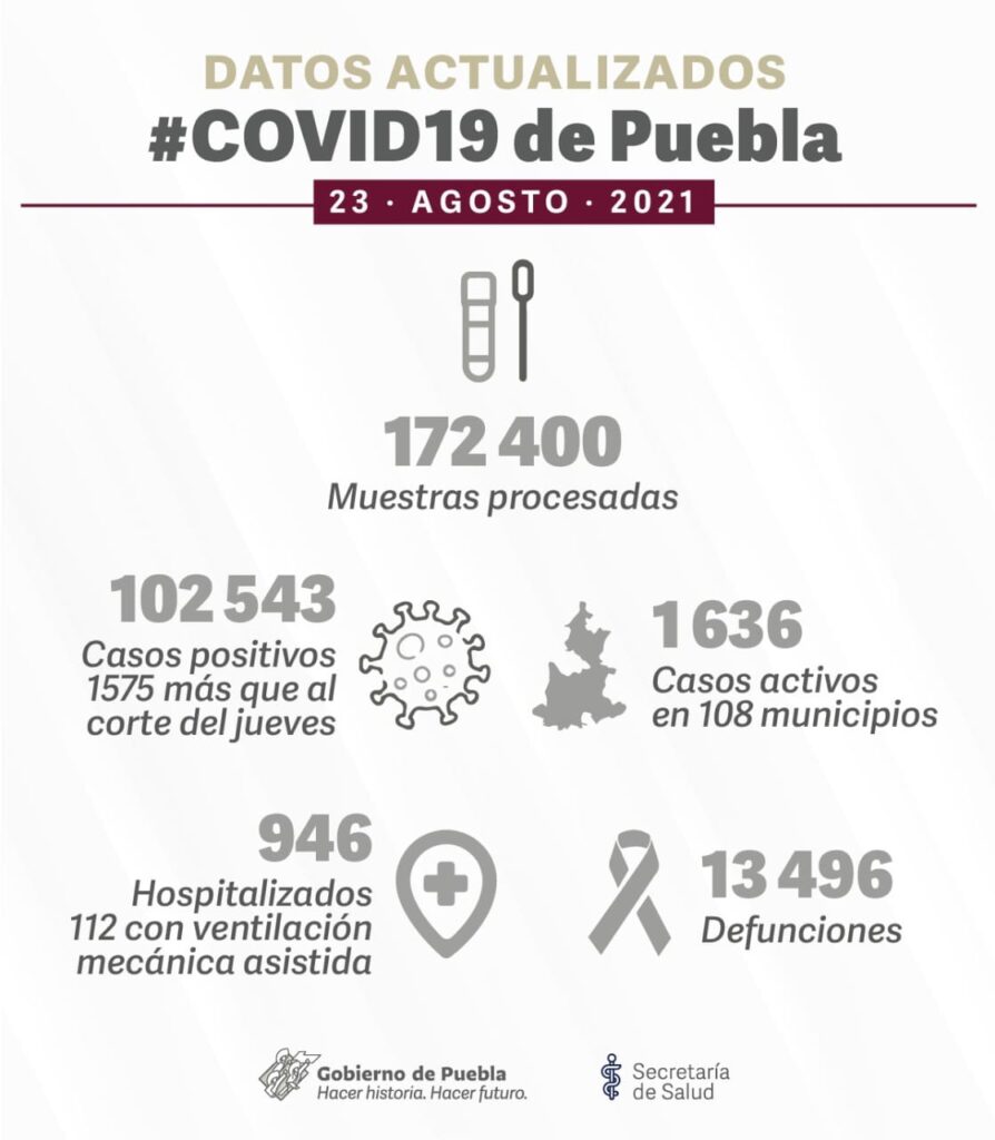 mil 543 nuevos casos de COVID-19 en Puebla