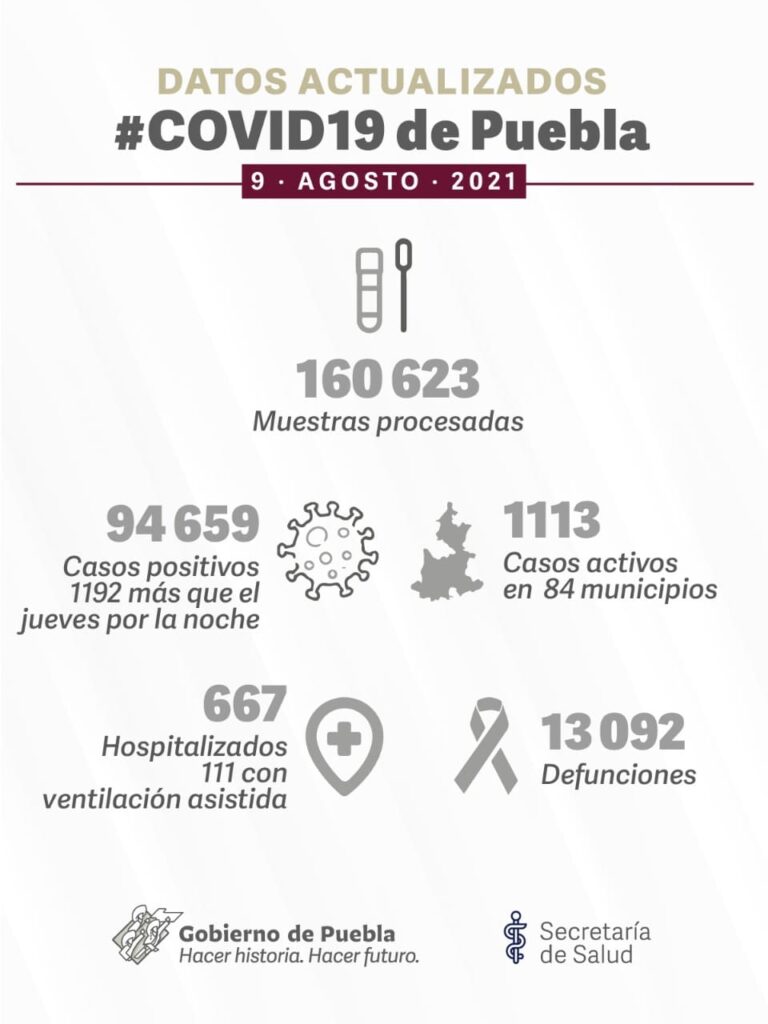 En tres días, se contagiaron mil 192 poblanos de COVID-19