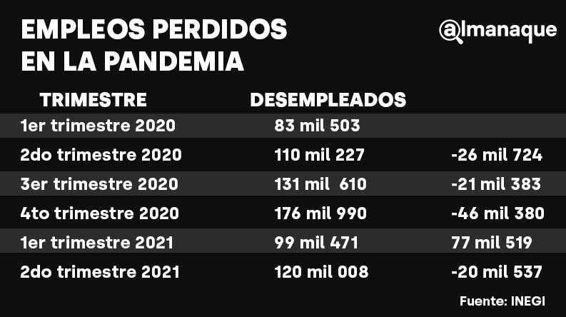 A Puebla le falta recuperar 36 mil empleos perdidos en la pandemia: INEGI 4 tabla empleos perdidos inegi puebla