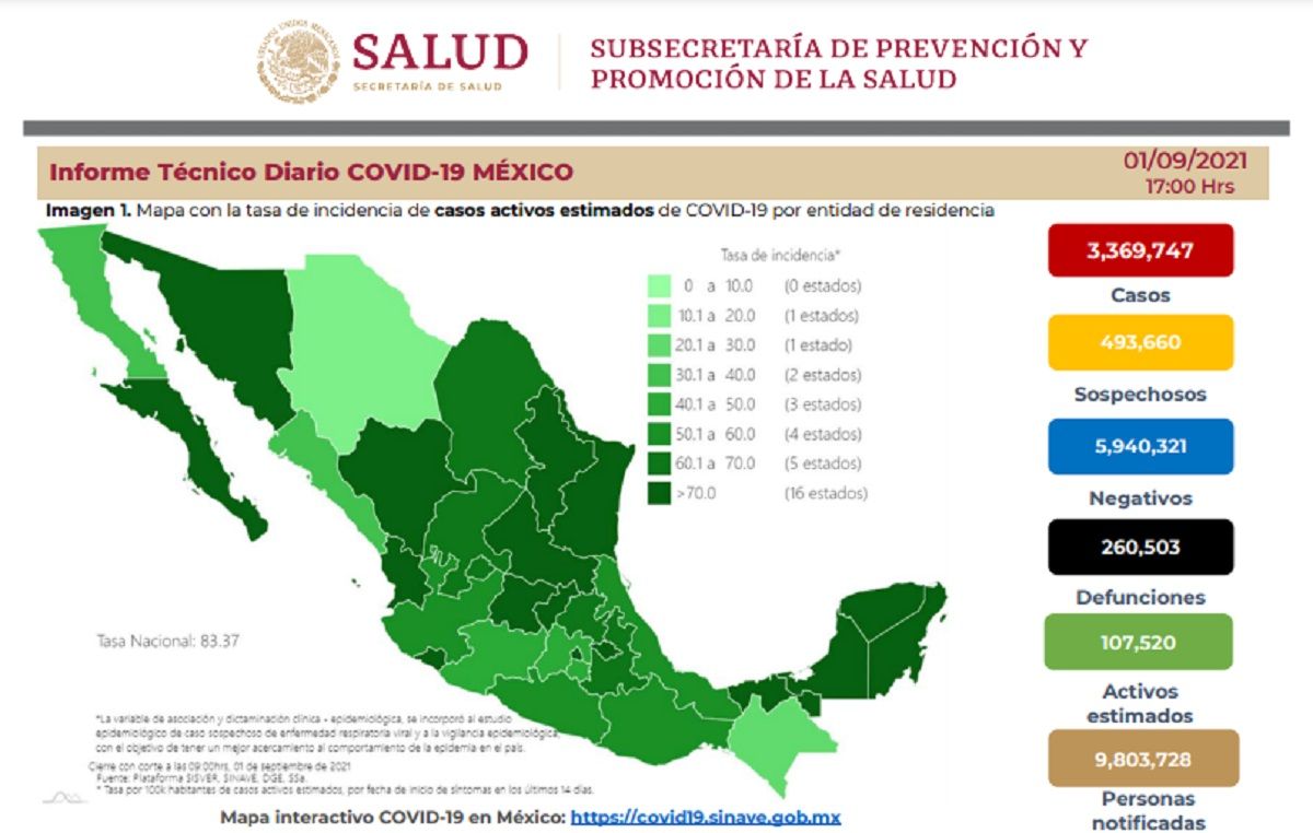 México registra nuevo récord: mil 177 defunciones por COVID en el último día 1 México supera muertes COVID