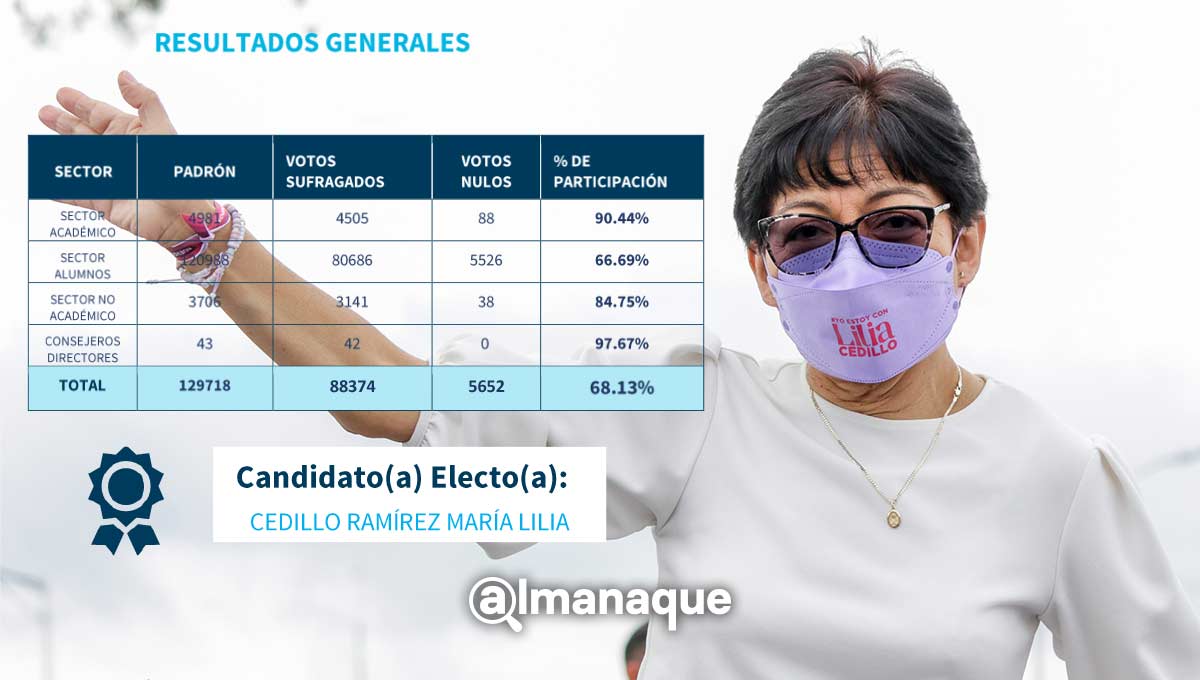 OFICIAL: Lilia Cedillo arrasa en la elección de la BUAP y obtiene 72 mil votos 3 Lilia Cedillo Rectora de la BUAP