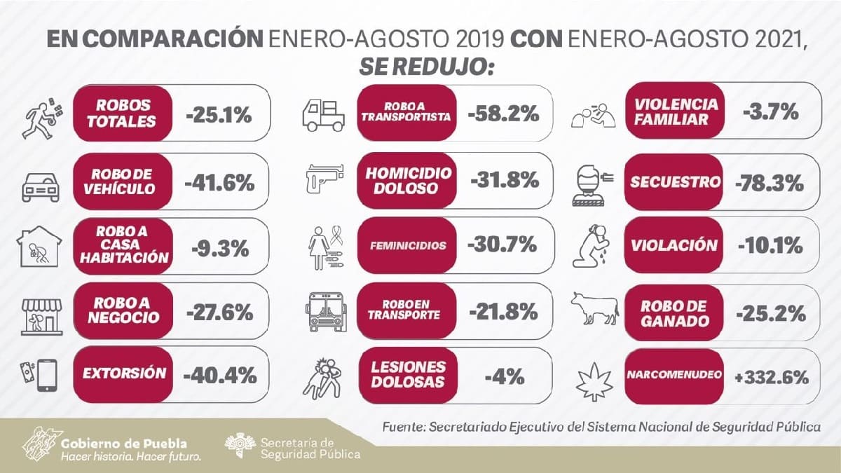 Puebla disminuye incidencia en 14 delitos de alto impacto: SESNSP 1 Puebla disminuye incidencia