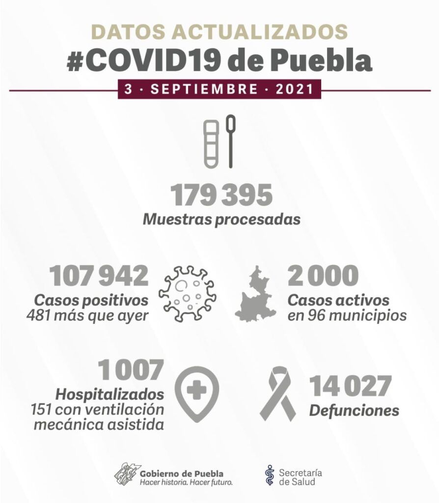 Puebla rebasa las 14 mil defunciones por COVID-19 4 Puebla rebasa las 14 mil defunciones por COVID