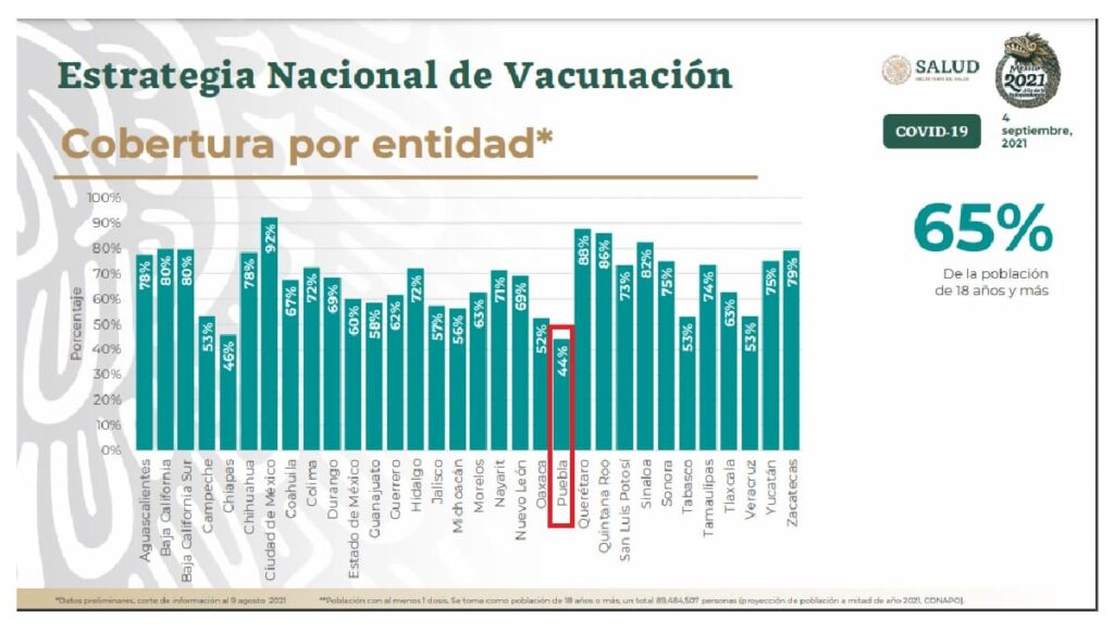 ¿Cuántas personas han sido vacunadas en Puebla?
