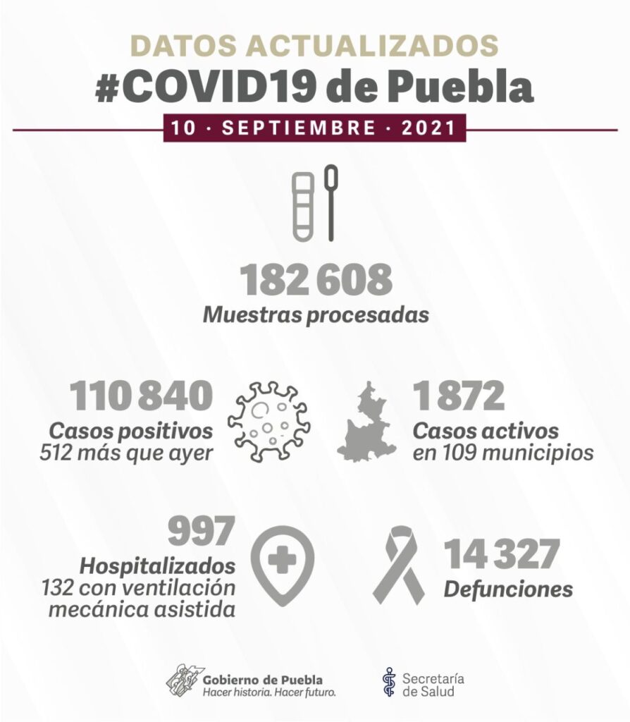 Puebla cierra la semana con 512 nuevos casos de COVID