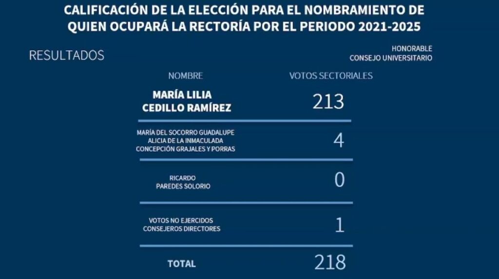 Consejo Universitario de la BUAP ratifica triunfo de Lilia Cedillo como rectora