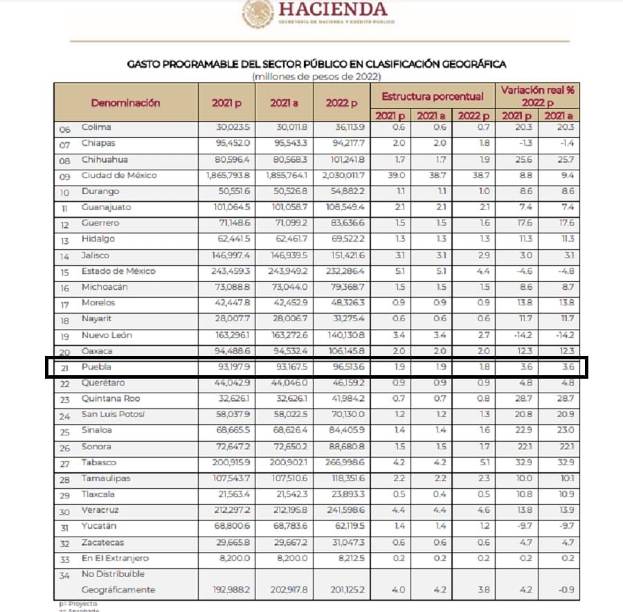 presupuesto para Puebla