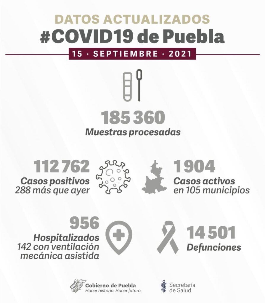 Puebla tiene mil 904 casos activos de covid-19 4 casos activos de covid-19 en Puebla