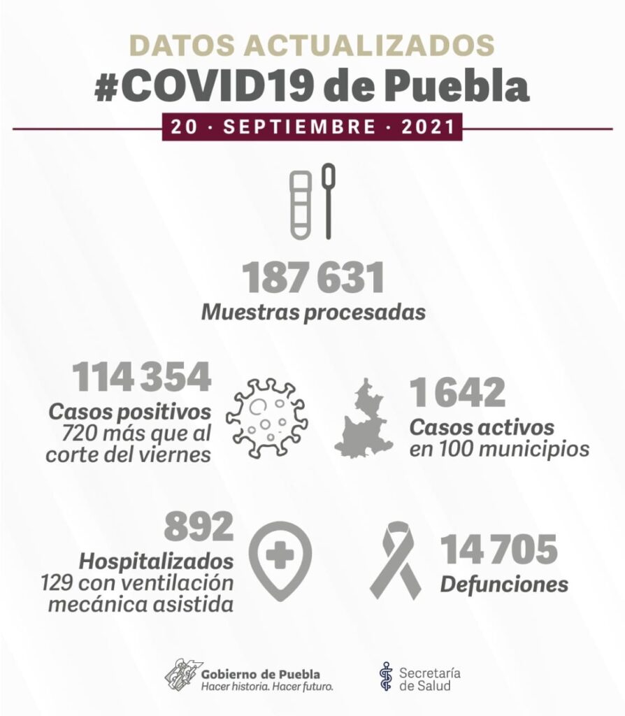 Tercera ola a la baja en Puebla 
