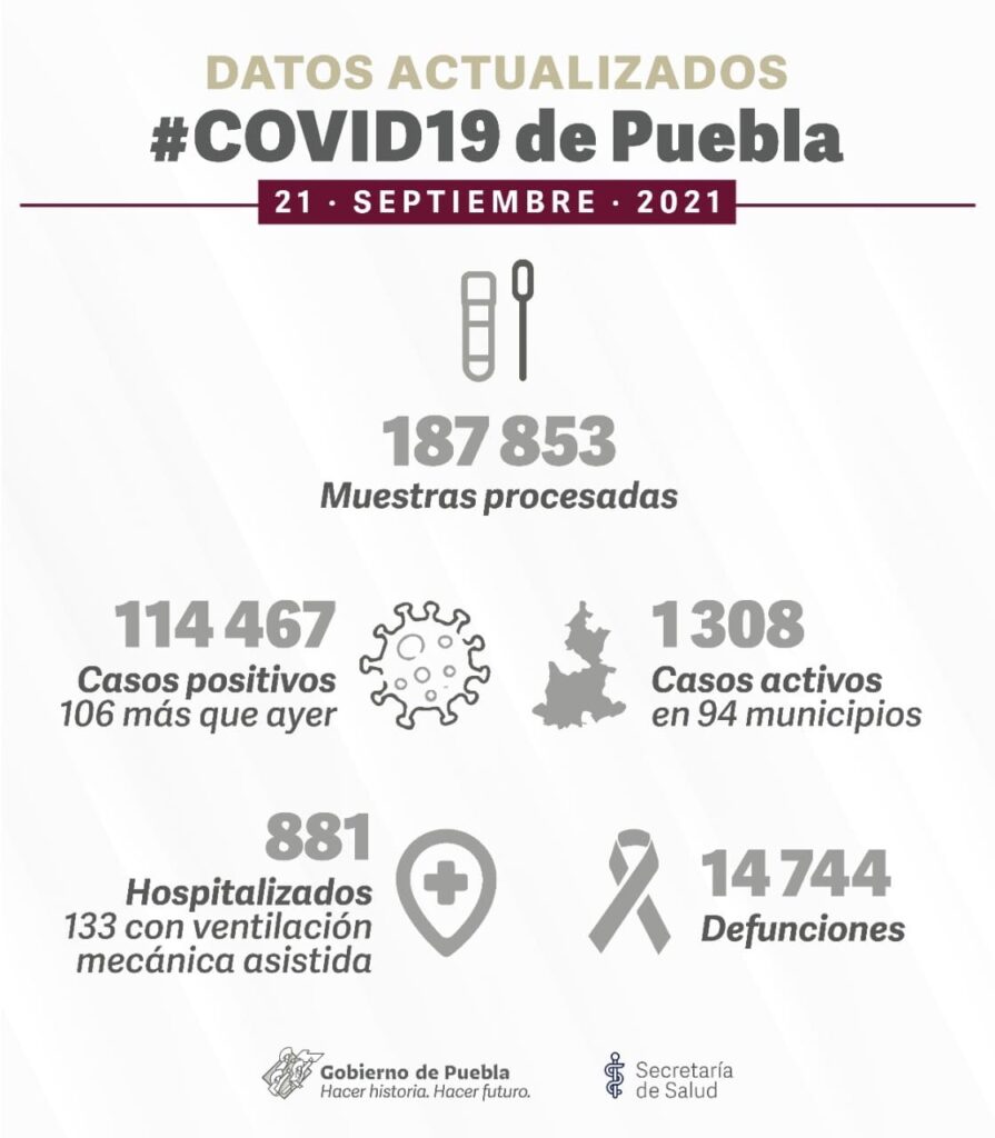 Descienden contagios de COVID en Puebla