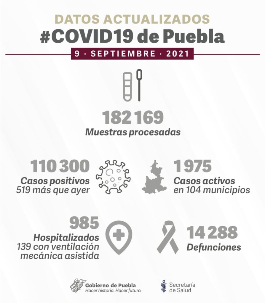 Puebla rebasa los 110 mil contagios de COVID-19