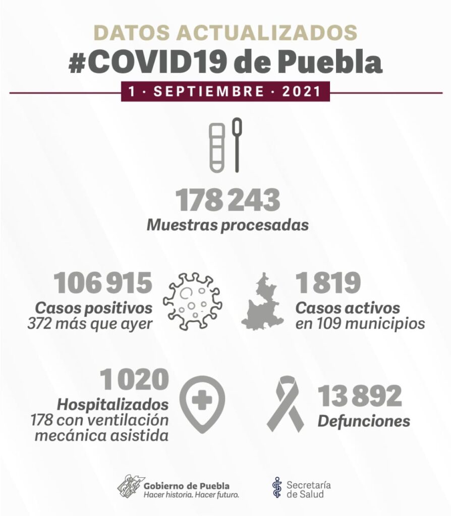 Septiembre inicia con casi 107 mil contagios de COVID-19 en Puebla