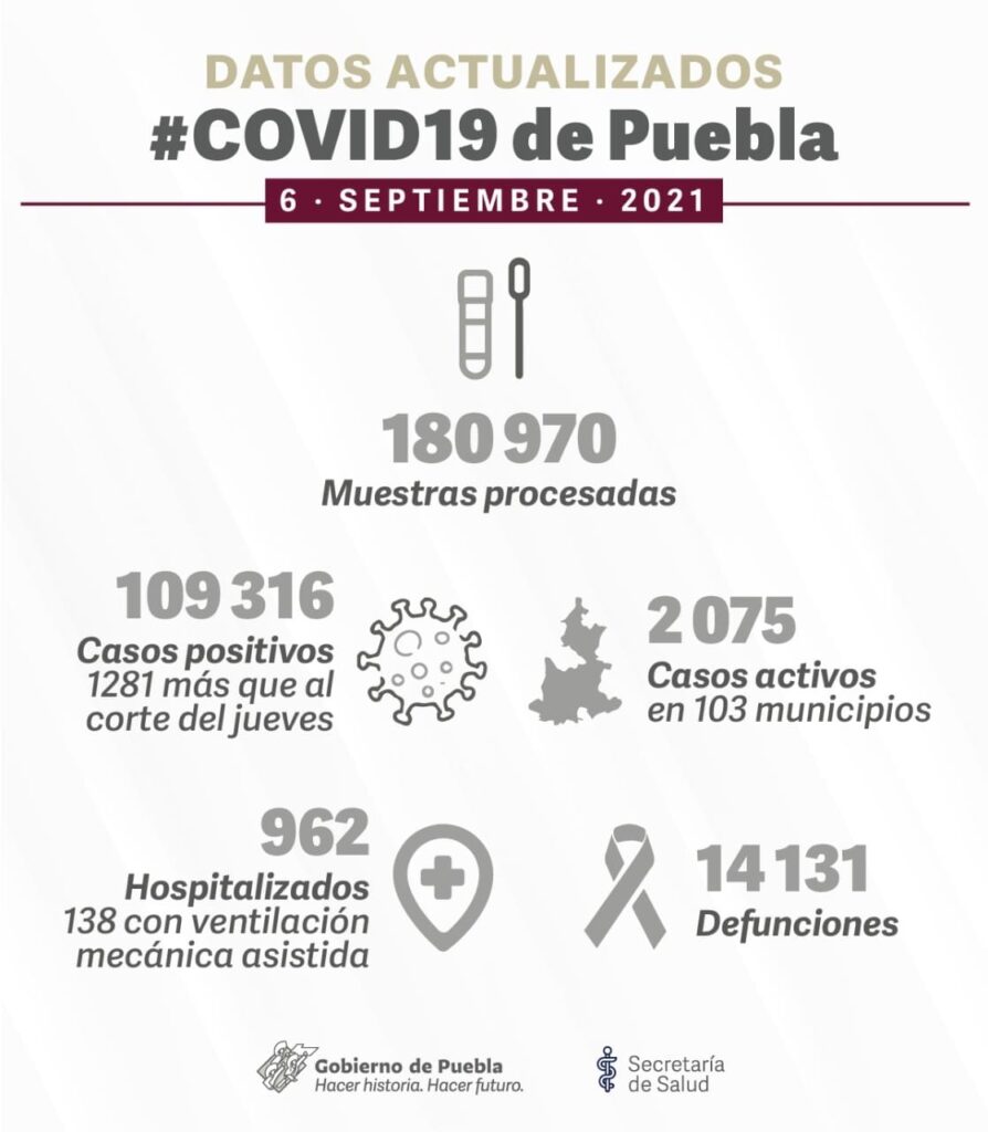Reporte COVID Puebla: Durante el fin de semana se contagian mil 281 personas 4 reporte COVID Puebla
